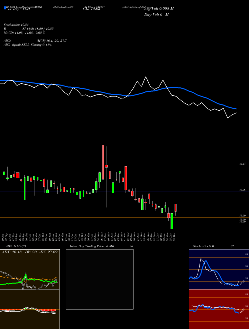 Chart Anmol (542437)  Technical (Analysis) Reports Anmol [