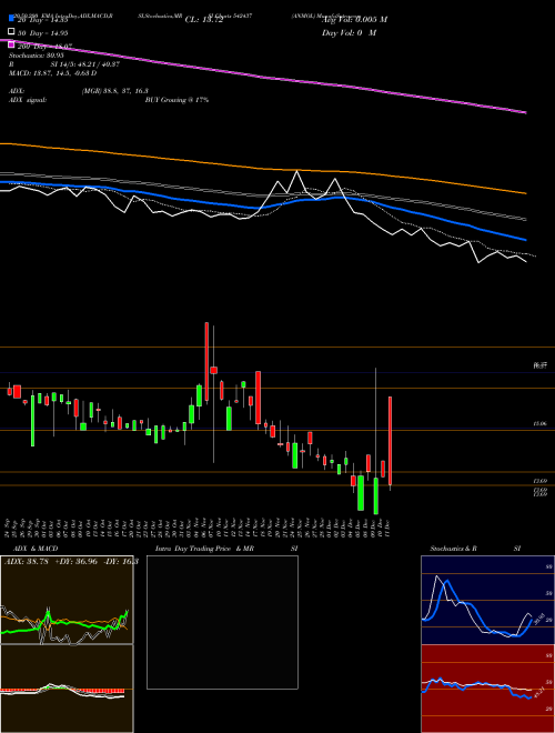 ANMOL 542437 Support Resistance charts ANMOL 542437 BSE