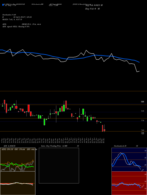 Chart Jonjua (542446)  Technical (Analysis) Reports Jonjua [