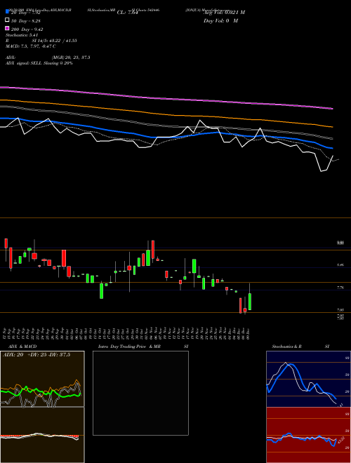 JONJUA 542446 Support Resistance charts JONJUA 542446 BSE