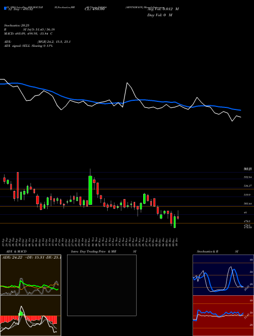 Chart Arvindfasn (542484)  Technical (Analysis) Reports Arvindfasn [