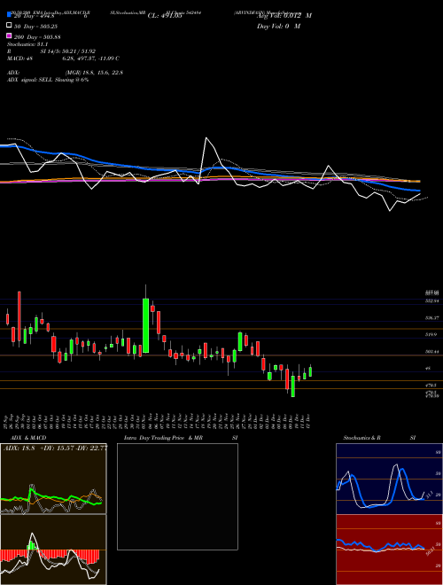 ARVINDFASN 542484 Support Resistance charts ARVINDFASN 542484 BSE