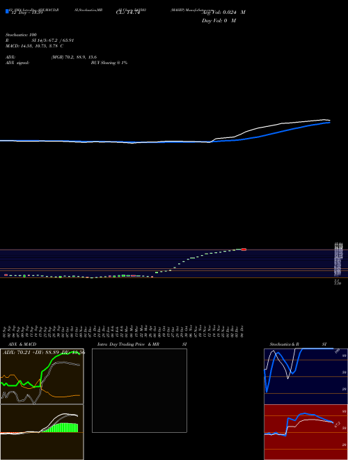 Chart Mahip (542503)  Technical (Analysis) Reports Mahip [