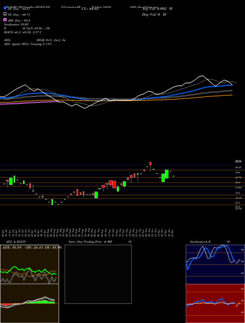 AIHL 542524 Support Resistance charts AIHL 542524 BSE