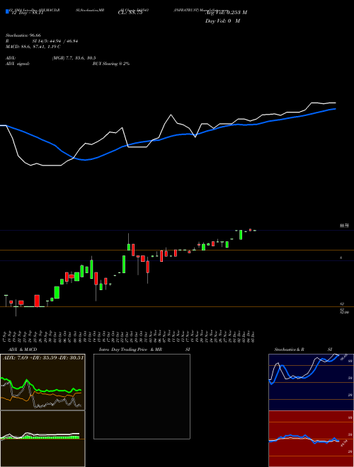 Chart Infratrust (542543)  Technical (Analysis) Reports Infratrust [