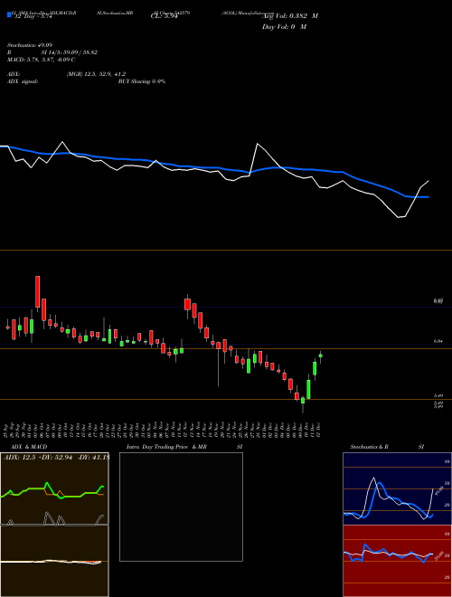 Chart Agol (542579)  Technical (Analysis) Reports Agol [