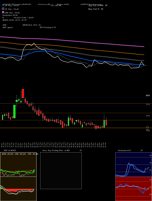 AARTECH 542580 Support Resistance charts AARTECH 542580 BSE