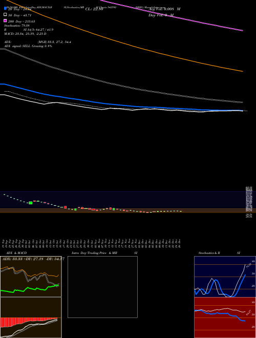 HBEL 542592 Support Resistance charts HBEL 542592 BSE