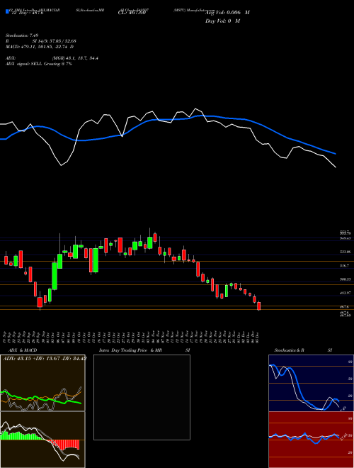 Chart Mstc (542597)  Technical (Analysis) Reports Mstc [