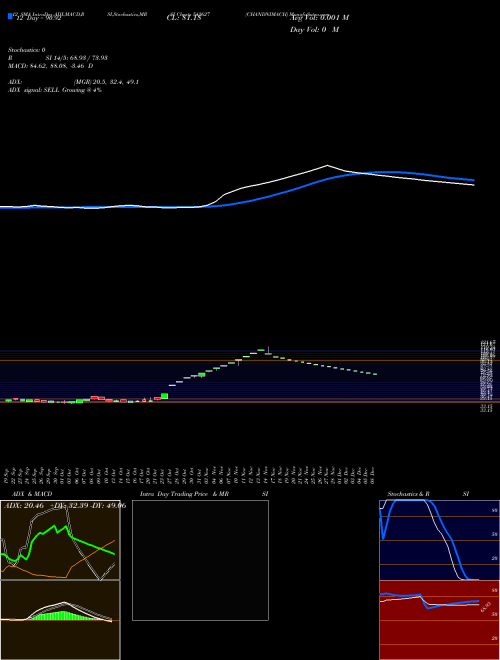 Chart Chandnimach (542627)  Technical (Analysis) Reports Chandnimach [