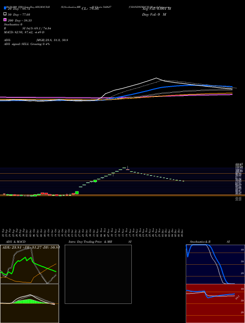 CHANDNIMACH 542627 Support Resistance charts CHANDNIMACH 542627 BSE