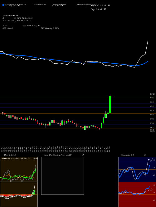 Chart Rvnl (542649)  Technical (Analysis) Reports Rvnl [