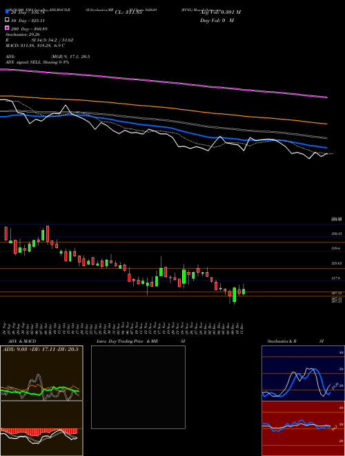 RVNL 542649 Support Resistance charts RVNL 542649 BSE