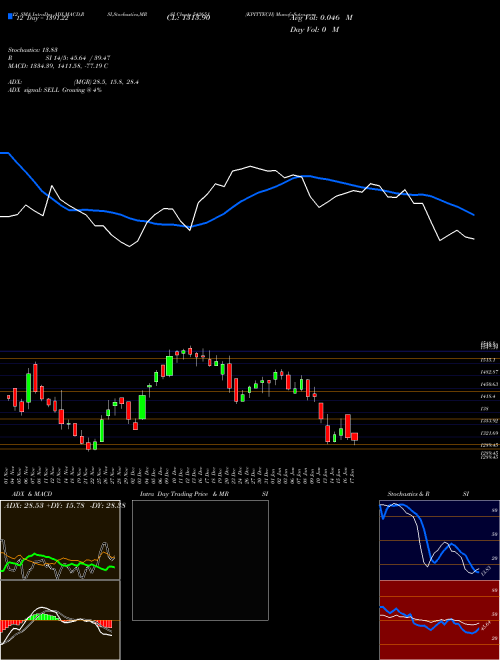 Chart Kpittech (542651)  Technical (Analysis) Reports Kpittech [