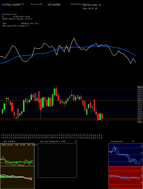 Chart Polycab (542652)  Technical (Analysis) Reports Polycab [