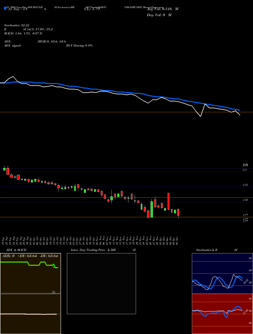 Chart Vikasmcorp (542655)  Technical (Analysis) Reports Vikasmcorp [