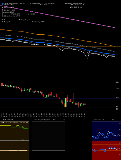 VIKASMCORP 542655 Support Resistance charts VIKASMCORP 542655 BSE