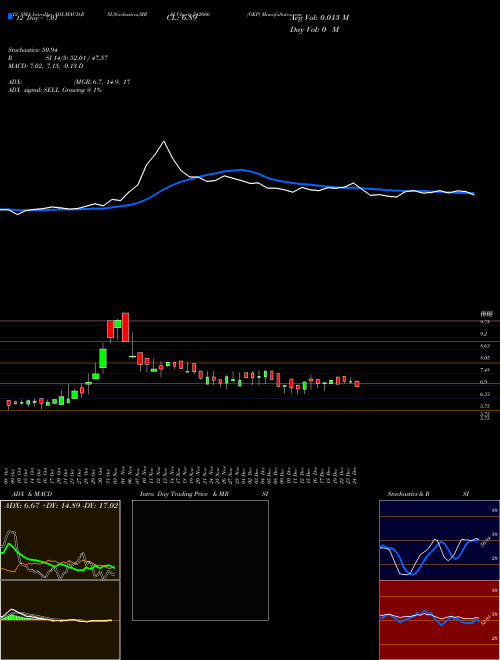 Chart Gkp (542666)  Technical (Analysis) Reports Gkp [