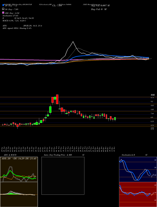 GKP 542666 Support Resistance charts GKP 542666 BSE