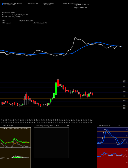 Chart Worl (542667)  Technical (Analysis) Reports Worl [