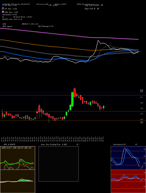 WORL 542667 Support Resistance charts WORL 542667 BSE