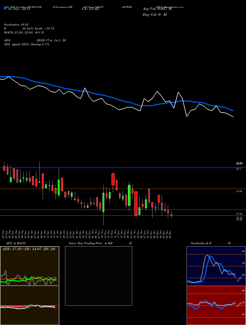 Chart Artemiselc (542670)  Technical (Analysis) Reports Artemiselc [