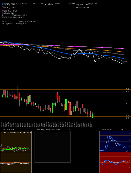 ARTEMISELC 542670 Support Resistance charts ARTEMISELC 542670 BSE