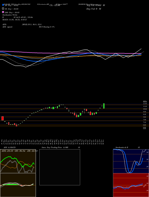 MAHESH 542677 Support Resistance charts MAHESH 542677 BSE