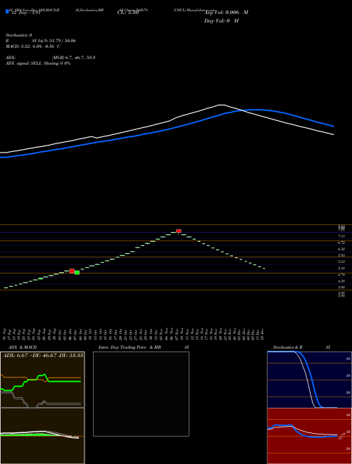 Chart Chcl (542678)  Technical (Analysis) Reports Chcl [