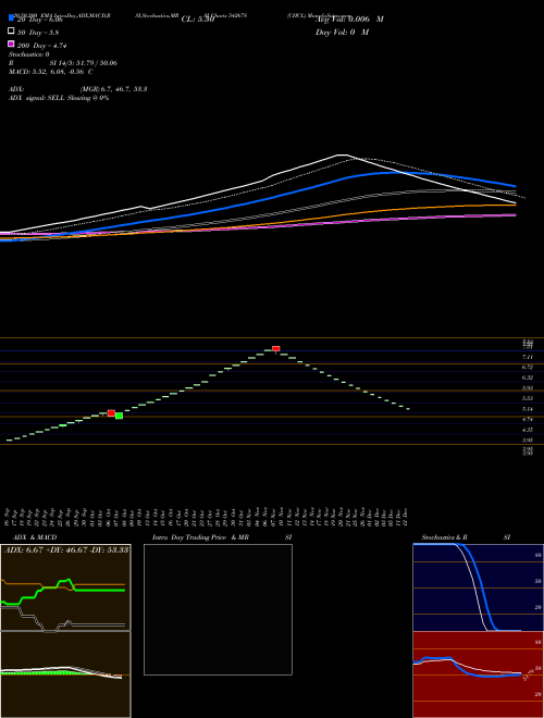 CHCL 542678 Support Resistance charts CHCL 542678 BSE