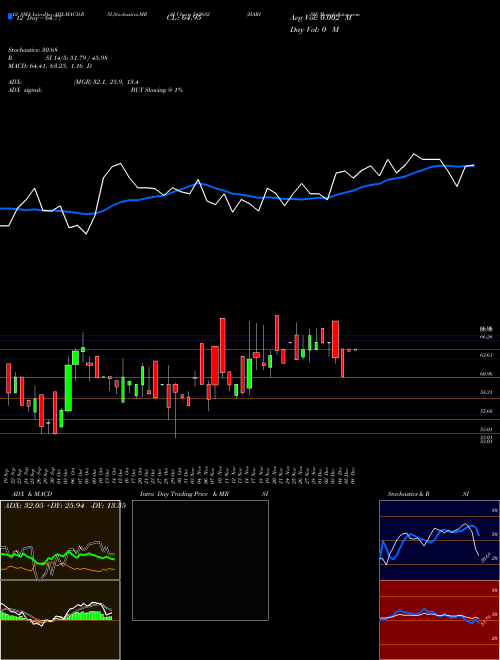 Chart Harish (542682)  Technical (Analysis) Reports Harish [