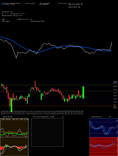 Chart Ppl (542684)  Technical (Analysis) Reports Ppl [