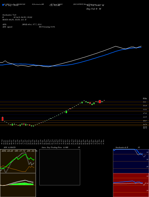 Chart Dgcontent (542685)  Technical (Analysis) Reports Dgcontent [