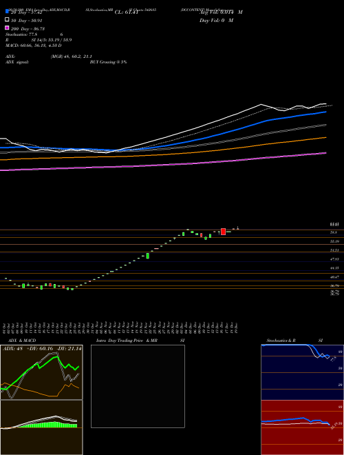 DGCONTENT 542685 Support Resistance charts DGCONTENT 542685 BSE