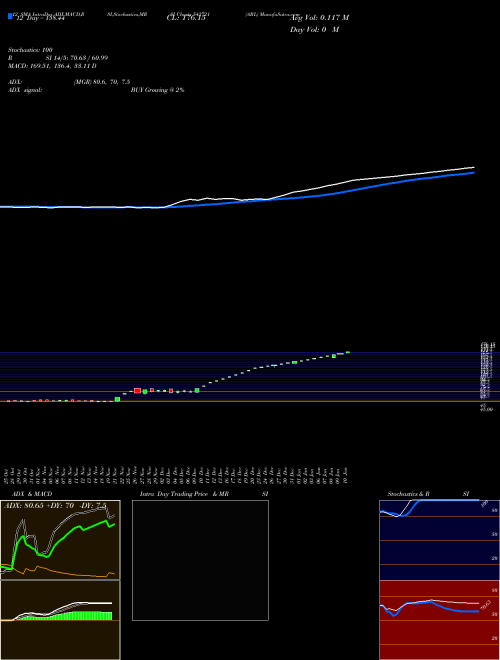 Chart Arl (542721)  Technical (Analysis) Reports Arl [