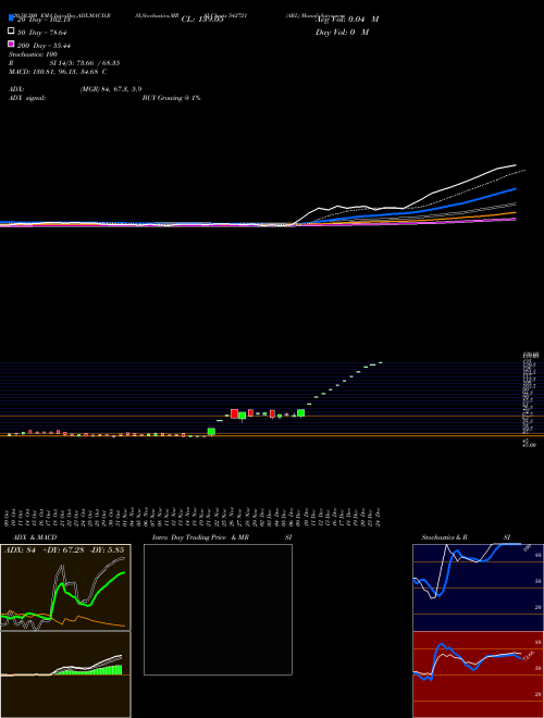 ARL 542721 Support Resistance charts ARL 542721 BSE