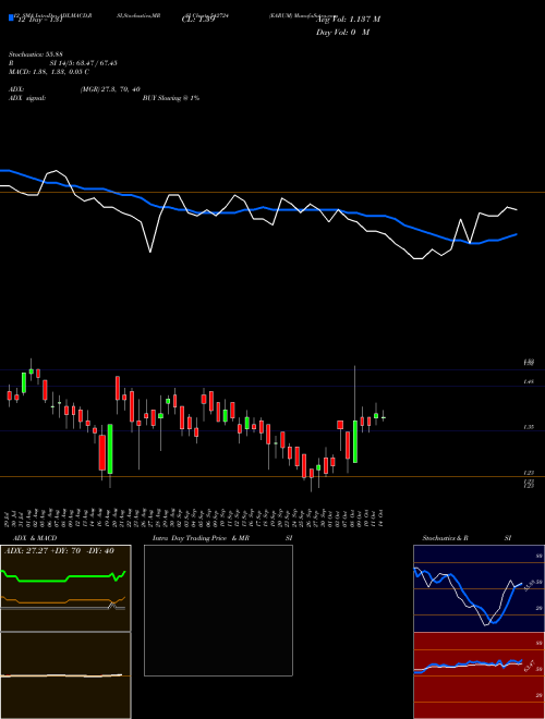 Chart Earum (542724)  Technical (Analysis) Reports Earum [