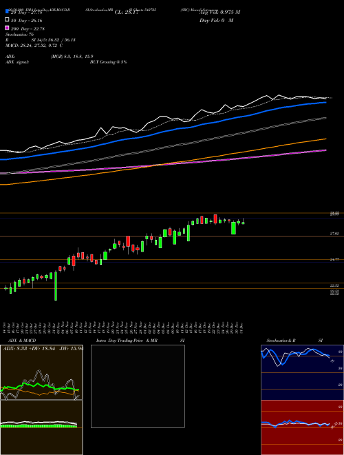 SBC 542725 Support Resistance charts SBC 542725 BSE