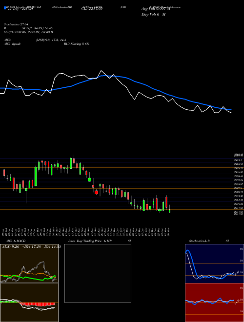 Chart Indiamart (542726)  Technical (Analysis) Reports Indiamart [