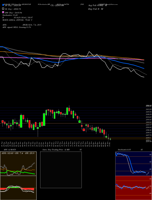 INDIAMART 542726 Support Resistance charts INDIAMART 542726 BSE