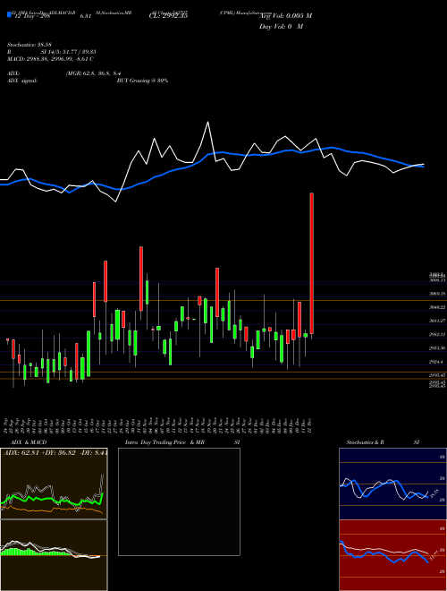 Chart Cpml (542727)  Technical (Analysis) Reports Cpml [