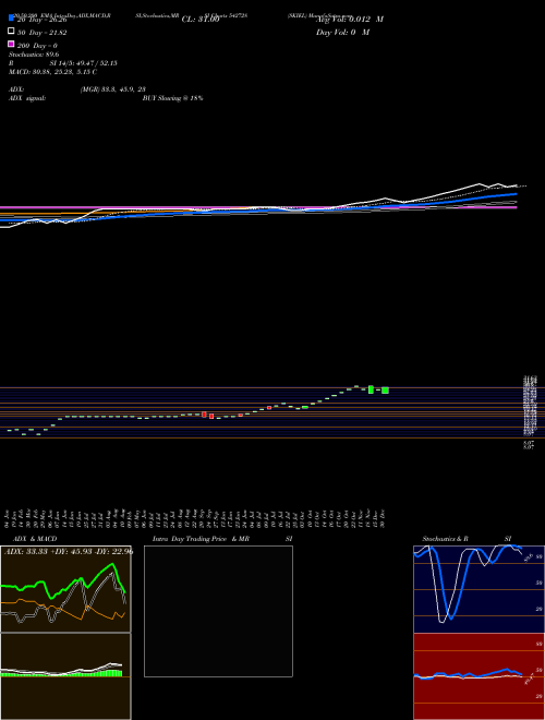 SKIEL 542728 Support Resistance charts SKIEL 542728 BSE