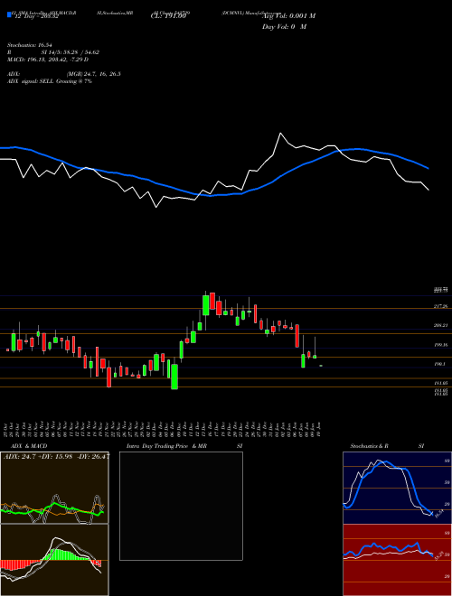 Chart Dcmnvl (542729)  Technical (Analysis) Reports Dcmnvl [