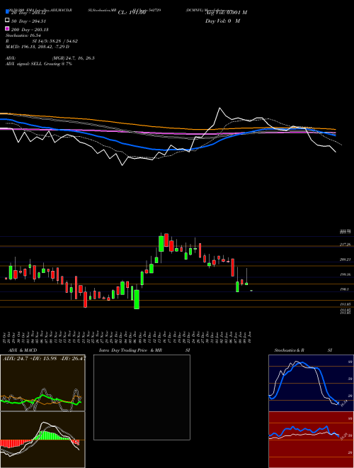 DCMNVL 542729 Support Resistance charts DCMNVL 542729 BSE