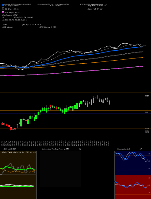 ICICIBANKN 542730 Support Resistance charts ICICIBANKN 542730 BSE
