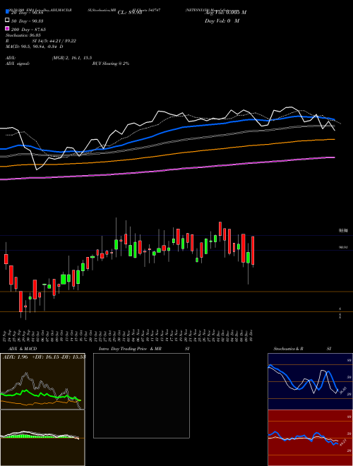 NETFSNX150 542747 Support Resistance charts NETFSNX150 542747 BSE
