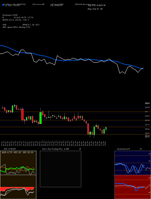 Chart Swsolar (542760)  Technical (Analysis) Reports Swsolar [