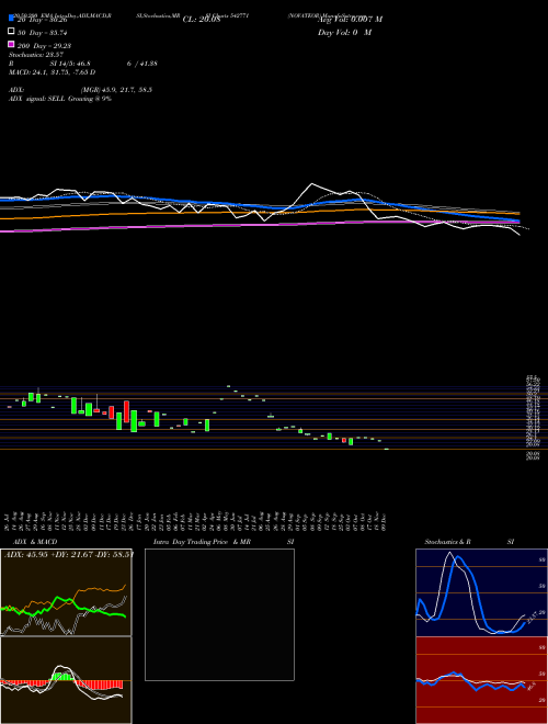 NOVATEOR 542771 Support Resistance charts NOVATEOR 542771 BSE