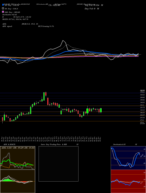 IIFLSEC 542773 Support Resistance charts IIFLSEC 542773 BSE