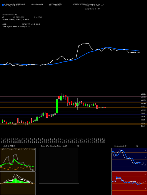 Chart Apmfinvest (542774)  Technical (Analysis) Reports Apmfinvest [